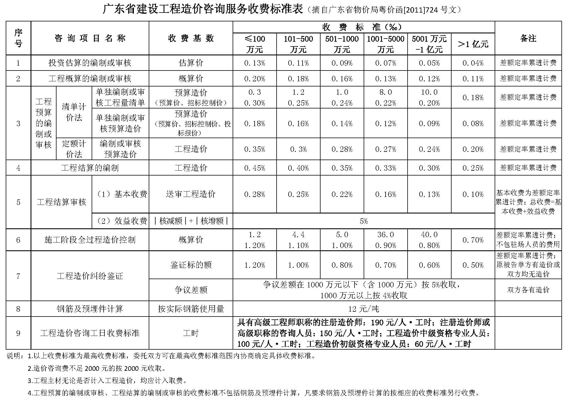 [工程设计收费标准]最新版广东省工程设计收费标准 - 土木在线